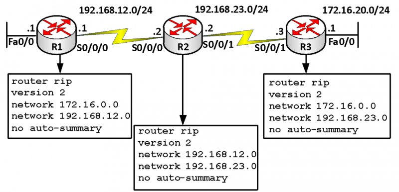 [Phần 2]RIP là gì? Hướng dẫn cấu hình RIP (Routing information protocol configuration) - Series tự học CCNA [A-Z]