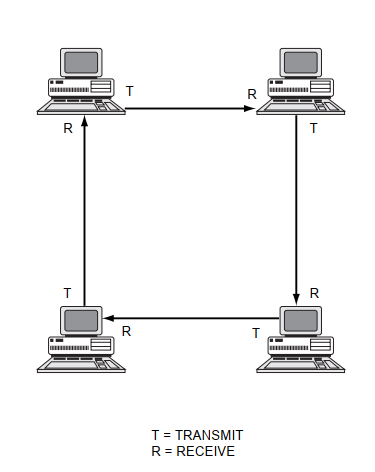 [NETWORK TOPOLOGIES]Cấu trúc liên kết mạng là gì? Tìm hiểu 1 số cấu trúc cơ bản