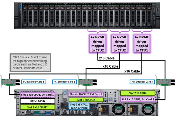 StorageReview DellEMC PowerEdge r740xd NVMe Topology