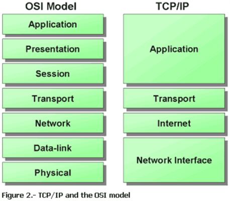 [Phần 2]Mô hình OSI và TCP/IP - Series tự học CCNA [A-Z]