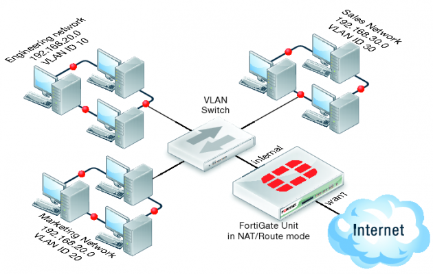 vlan