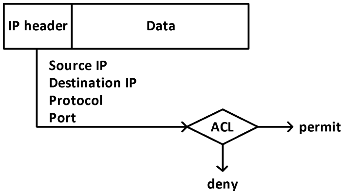 Tìm hiểu về ACL (Access Control List)