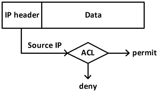 Tìm hiểu về ACL (Access Control List)