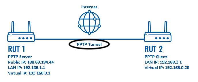 VPN là gì? Tại sao lại sử dụng VPN để bảo mật thông tin trên mạng Internet? 1 số giao thức cơ bản của VPN.