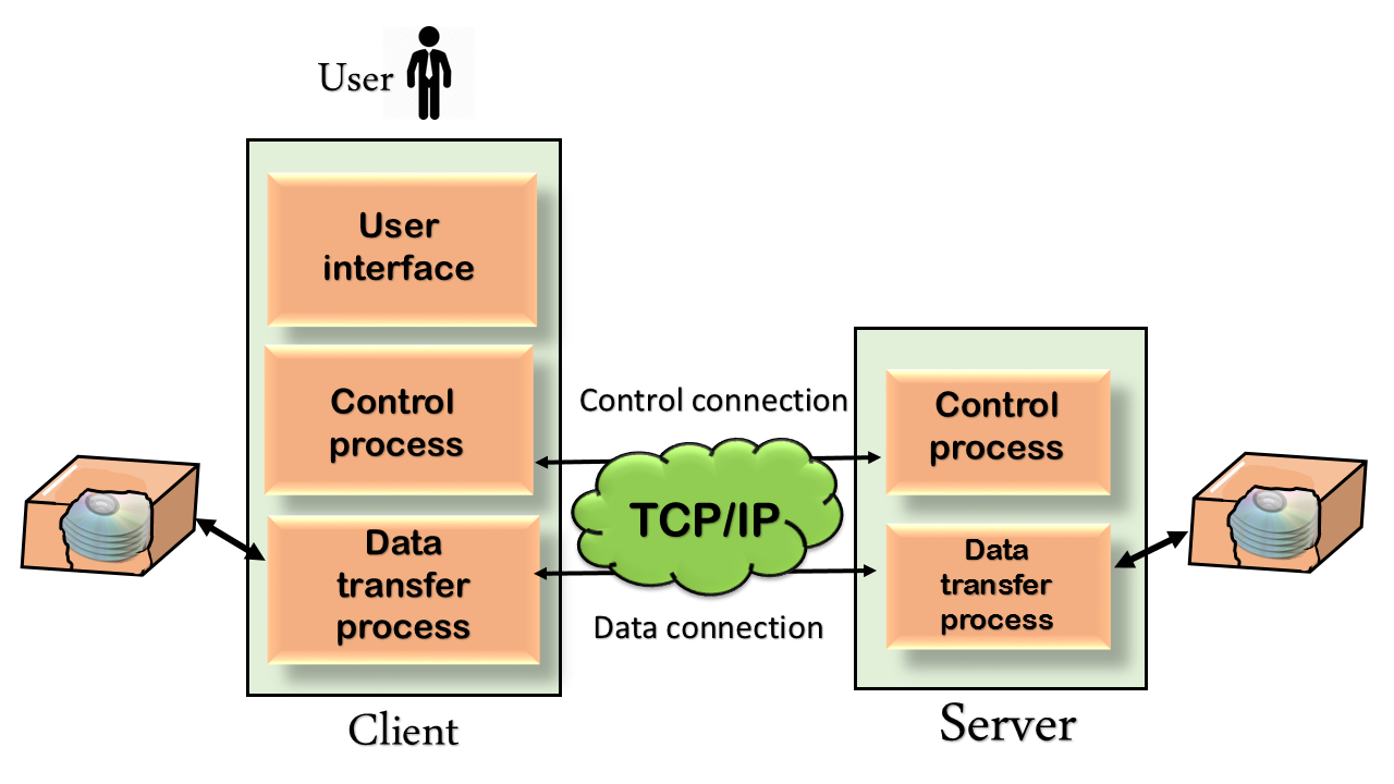 Computer network ftp