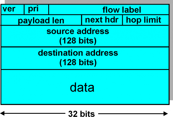 IPv6 là gì? Gói tin IPv6 gồm những gì? - Series tự học CCNA [A-Z]