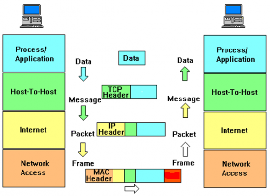 DATA trans 552x400 - [Phần 2]Mô hình OSI và TCP/IP - Series tự học CCNA [A-Z]