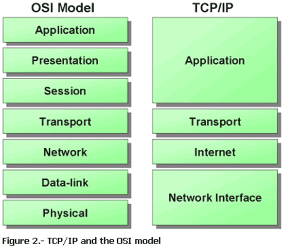 [Phần 2]Mô Hình OSI Và TCP/IP Series Tự Học CCNA [AZ] Máy Chủ Vật