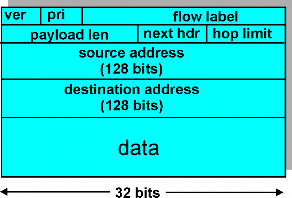 Tcp ipv6. Формат пакета ipv4. XP С поддержкой ipv6. Размер IP заголовка. 4.4.2.6 Packet.