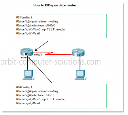 ripng 444x400 - Chương 8. IPv6 ROUTING ( Tự học CCNA )