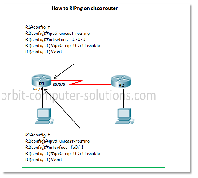 Chương 8. IPv6 ROUTING ( Tự Học CCNA ) - Máy Chủ Vật Lý - Chuyên Cung ...