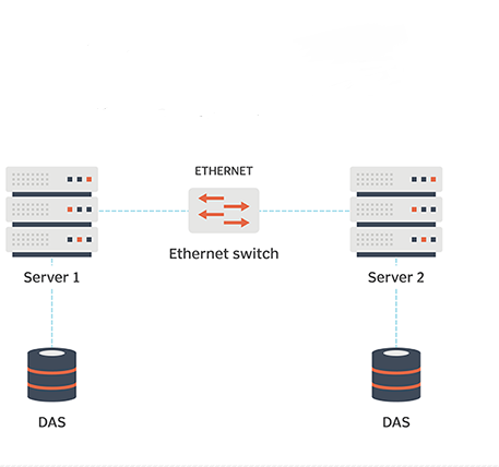 Qu'est-ce que le stockage DAS (Direct Attached Storage) ?