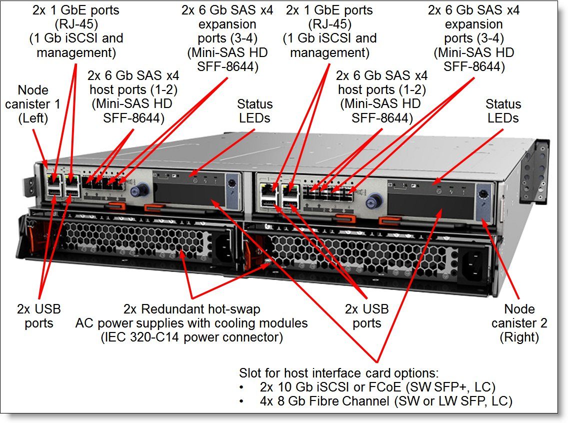san-storage, ibm- IBM Storwize V5000