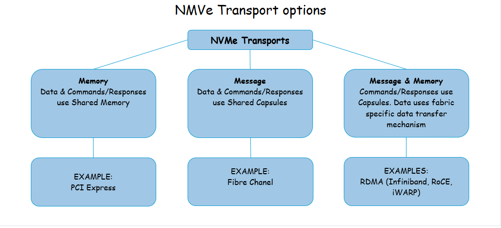word image 5242 2 - NVMe qua Fibre Channel (NVMe over FC) là gì?