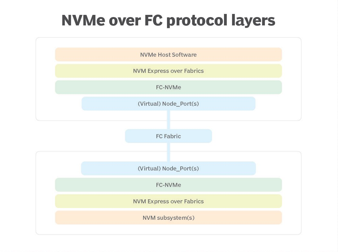 word image 5242 3 - NVMe qua Fibre Channel (NVMe over FC) là gì?